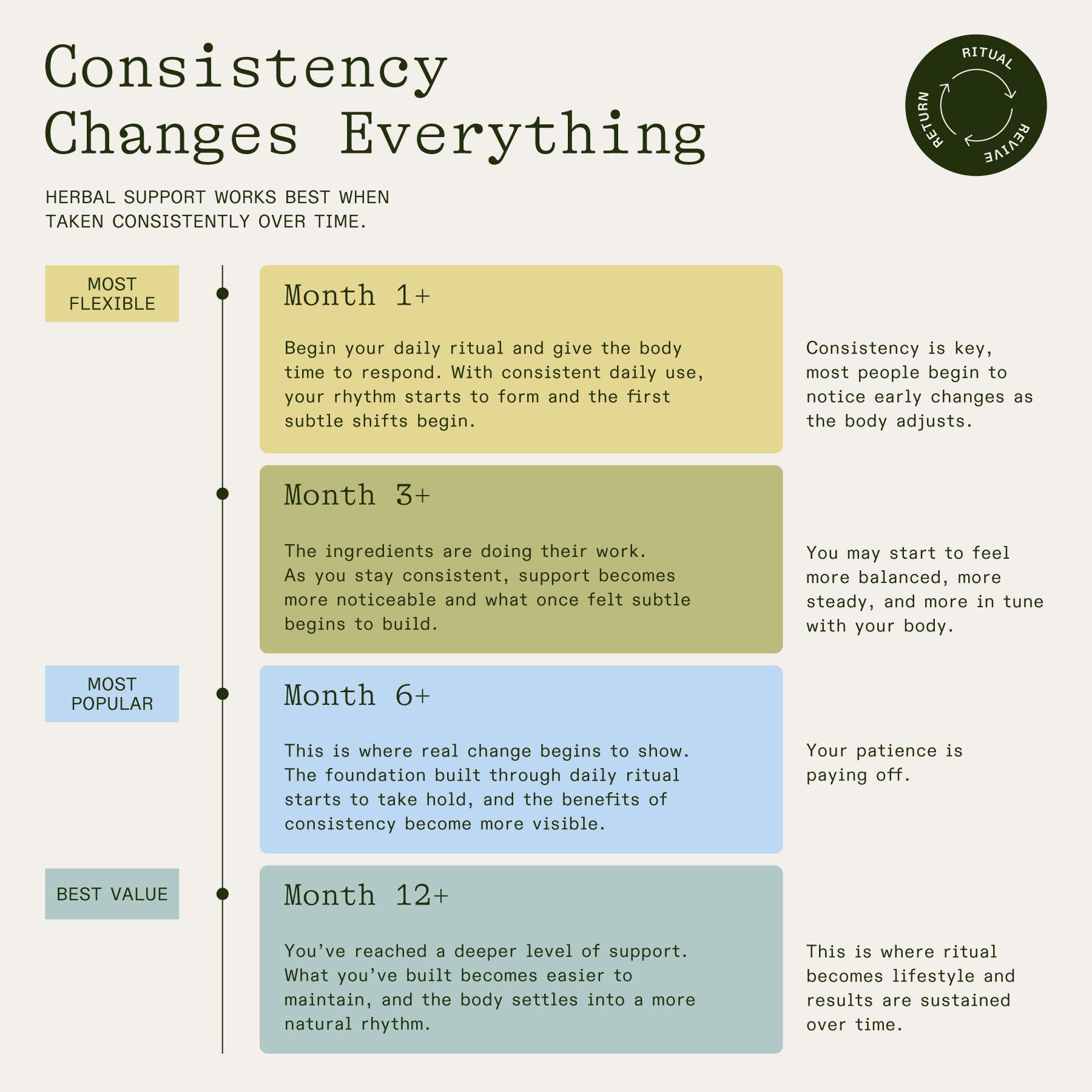 Consistency Changes Everything — herbal support works best taken consistently over time